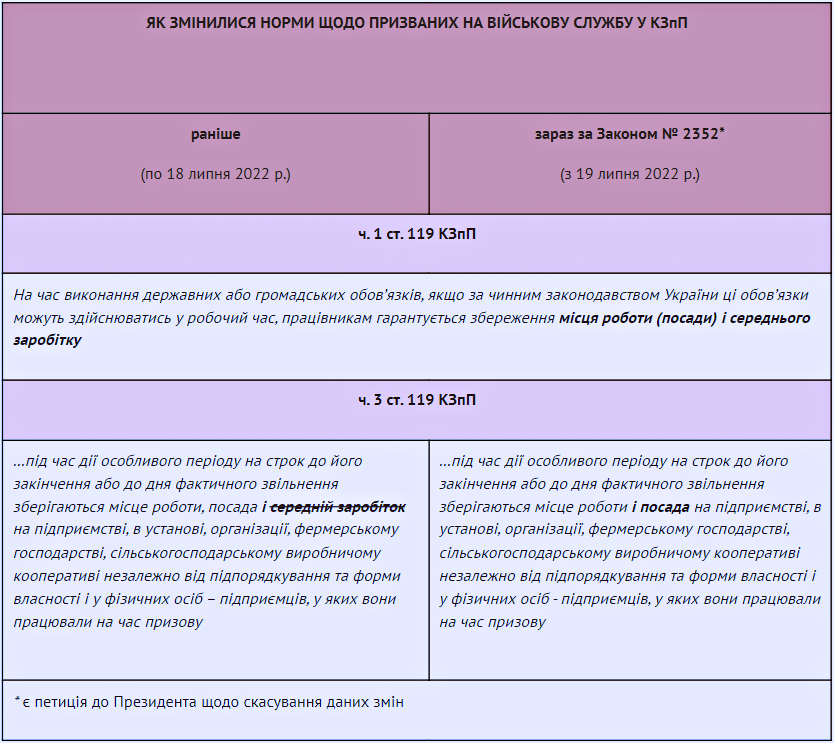 Збереження середнього заробітку мобілізованим